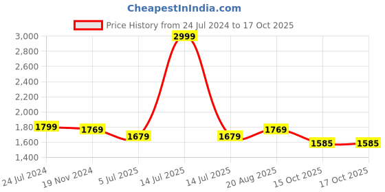 myntra.com Jeetethnics Boys Orange & Gold-Toned Solid Kurta with Dhoti Pants jeetethnics Price History Graph from 24 Jul 2024 to 16 Oct 2025