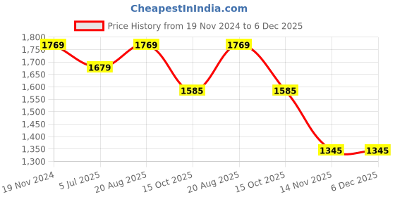 myntra.com Jeetethnics Boys Orange & Navy Blue Self Design Kurta Set with Jacket jeetethnics Price History Graph from 19 Nov 2024 to 5 Dec 2025