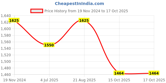 myntra.com Jeetethnics Boys Orange & Peach-Coloured Self Design Kurta with Dhoti Pants jeetethnics Price History Graph from 19 Nov 2024 to 16 Oct 2025