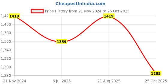 myntra.com Jeetethnics Boys Orange & White Ethnic Motifs Printed Regular Kurta with Pyjamas jeetethnics Price History Graph from 21 Nov 2024 to 25 Oct 2025
