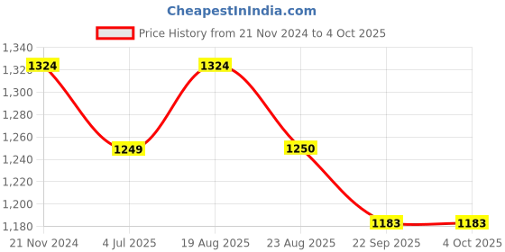 myntra.com Jeetethnics Boys Orange & White Kurta with Pyjamas jeetethnics Price History Graph from 21 Nov 2024 to 4 Oct 2025