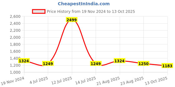 myntra.com Jeetethnics Boys Orange & White Printed Cotton Blend Kurta with Pyjamas jeetethnics Price History Graph from 19 Nov 2024 to 13 Oct 2025