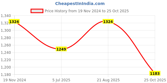 myntra.com Jeetethnics Boys Orange & White Printed Kurta with Pyjamas jeetethnics Price History Graph from 19 Nov 2024 to 25 Oct 2025