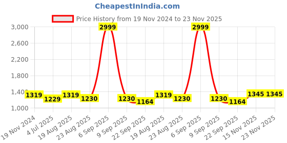 myntra.com Jeetethnics Boys Orange & White Solid Kurta with Salwar jeetethnics Price History Graph from 19 Nov 2024 to 23 Nov 2025