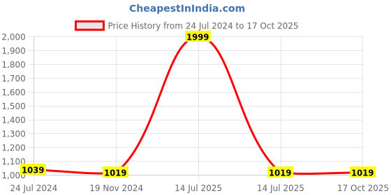 myntra.com Jeetethnics Boys Orange & Yellow Printed Kurta with Pyjamas jeetethnics Price History Graph from 24 Jul 2024 to 17 Oct 2025