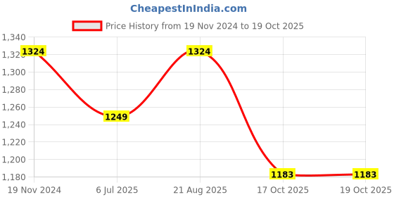 myntra.com Jeetethnics Boys Orange Angrakha Kurta with Pyjamas jeetethnics Price History Graph from 19 Nov 2024 to 18 Oct 2025