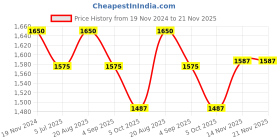 myntra.com Jeetethnics Boys Orange Embroidered Angrakha Kurta with Dhoti Pants jeetethnics Price History Graph from 19 Nov 2024 to 20 Nov 2025