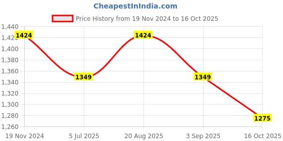 myntra.com Jeetethnics Boys Orange Printed Kurta with Pyjamas jeetethnics Price History Graph from 19 Nov 2024 to 16 Oct 2025
