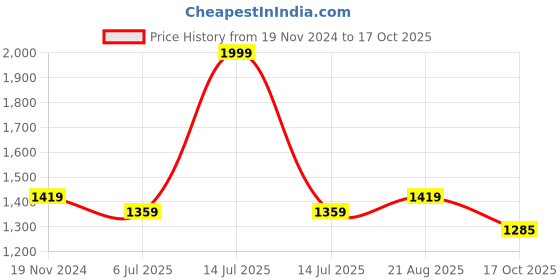 myntra.com Jeetethnics Boys Orange Printed Kurta with Pyjamas jeetethnics Price History Graph from 19 Nov 2024 to 17 Oct 2025