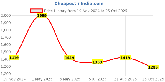 myntra.com Jeetethnics Boys Orange Printed Regular Kurta with Pyjamas jeetethnics Price History Graph from 19 Nov 2024 to 25 Oct 2025