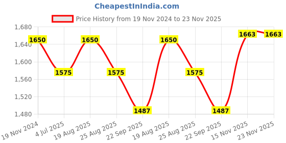 myntra.com Jeetethnics Boys Paisley Regular Kurta with Dhoti Pants jeetethnics Price History Graph from 19 Nov 2024 to 23 Nov 2025