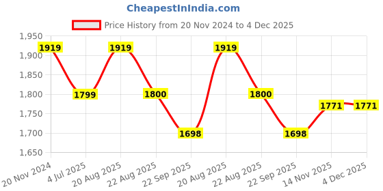 myntra.com Jeetethnics Boys Partywear Shirt & Trouser With Waist Coat jeetethnics Price History Graph from 20 Nov 2024 to 3 Dec 2025