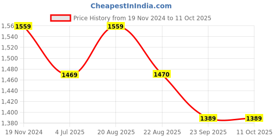 myntra.com Jeetethnics Boys Peach-Coloured & Maroon Shirt & Shorts With Suspenders jeetethnics Price History Graph from 19 Nov 2024 to 11 Oct 2025