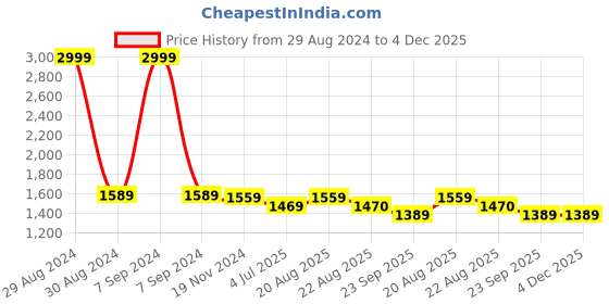myntra.com Jeetethnics Boys Peach-Coloured & Navy Blue Shirt & Shorts With Suspenders jeetethnics Price History Graph from 29 Aug 2024 to 4 Dec 2025