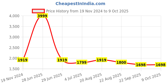 myntra.com Jeetethnics Boys Peach-Coloured & White Shirt & Trouser Set With Waist Coat jeetethnics Price History Graph from 19 Nov 2024 to 8 Oct 2025