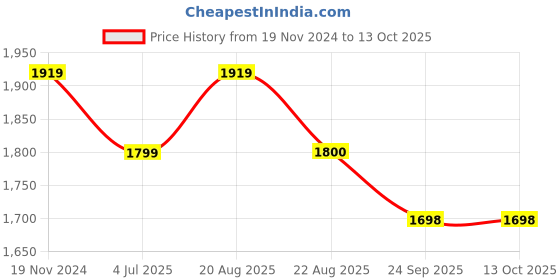 myntra.com Jeetethnics Boys Peach-Coloured Checked Shirt with Trousers & Waistcoat jeetethnics Price History Graph from 19 Nov 2024 to 12 Oct 2025