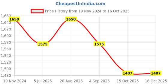 myntra.com Jeetethnics Boys Peach-Coloured Embroidered Regular Kurta with Dhoti Pants jeetethnics Price History Graph from 19 Nov 2024 to 16 Oct 2025
