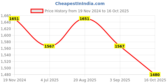 myntra.com Jeetethnics Boys Peach-Coloured Kurta with Dhoti Pants jeetethnics Price History Graph from 19 Nov 2024 to 16 Oct 2025