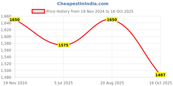 myntra.com Jeetethnics Boys Peach-Coloured Woven Design Kurti with Dhoti Pants jeetethnics Price History Graph from 19 Nov 2024 to 16 Oct 2025