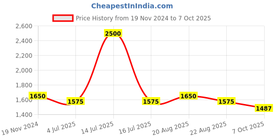 myntra.com Jeetethnics Boys Pink & Beige Self Design Kurta with Dhoti Pants jeetethnics Price History Graph from 19 Nov 2024 to 7 Oct 2025