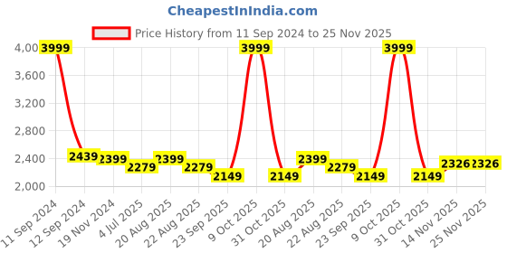 myntra.com Jeetethnics Boys Pink & Black Solid Coat with Trousers jeetethnics Price History Graph from 11 Sep 2024 to 24 Nov 2025