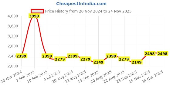 myntra.com Jeetethnics Boys Pink & Black Solid Single-Breasted Suit jeetethnics Price History Graph from 20 Nov 2024 to 24 Nov 2025