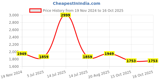 myntra.com Jeetethnics Boys Pink & Cream-Coloured Solid Kurta with Dhoti Pants jeetethnics Price History Graph from 19 Nov 2024 to 16 Oct 2025