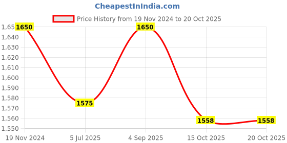 myntra.com Jeetethnics Boys Pink & Off-White Floral Angrakha Kurta With Dhoti Pants jeetethnics Price History Graph from 19 Nov 2024 to 19 Oct 2025