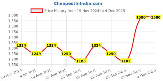 myntra.com Jeetethnics Boys Pintucks Detail Cotton Silk Angrakha Kurta With Pyjama jeetethnics Price History Graph from 19 Nov 2024 to 3 Dec 2025