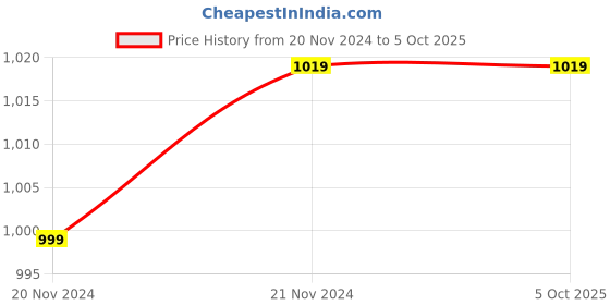 myntra.com Jeetethnics Boys Printed Mandarin Collar Regular Kurta With Pyjamas jeetethnics Price History Graph from 20 Nov 2024 to 4 Oct 2025