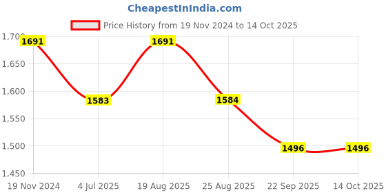 myntra.com Jeetethnics Boys Printed Mandarin Collar Regular Straight Kurta With Dhoti Pants jeetethnics Price History Graph from 19 Nov 2024 to 14 Oct 2025