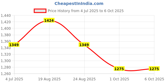 myntra.com Jeetethnics Boys Printed Regular Kurta with Pyjamas jeetethnics Price History Graph from 4 Jul 2025 to 5 Oct 2025