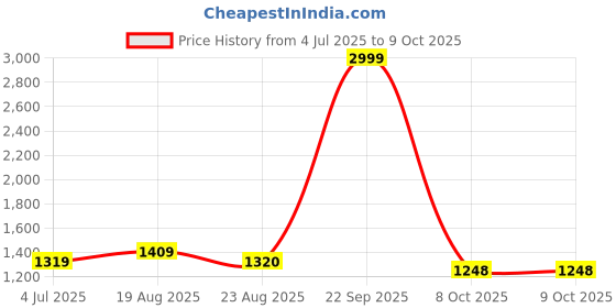 myntra.com Jeetethnics Boys Printed Regular Kurta with Pyjamas jeetethnics Price History Graph from 4 Jul 2025 to 9 Oct 2025