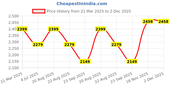 myntra.com Jeetethnics Boys Purple Self Design 5 Piece Suit jeetethnics Price History Graph from 21 Mar 2025 to 2 Dec 2025