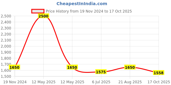 myntra.com Jeetethnics Boys Red & Beige Self Design Kurta with Dhoti Pants jeetethnics Price History Graph from 19 Nov 2024 to 17 Oct 2025