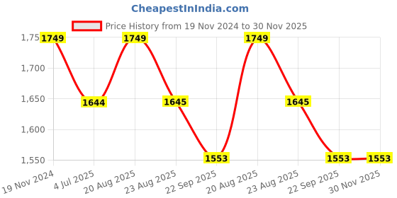 myntra.com Jeetethnics Boys Red & Blue Shirt with Trousers and Suspenders jeetethnics Price History Graph from 19 Nov 2024 to 30 Nov 2025