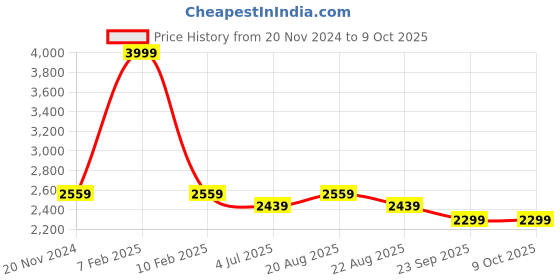 myntra.com Jeetethnics Boys Red & White Striped Single-Breasted Suit 5-Piece jeetethnics Price History Graph from 20 Nov 2024 to 8 Oct 2025
