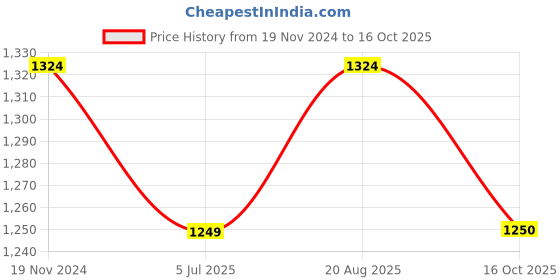 myntra.com Jeetethnics Boys Red Angrakha Kurta with Pyjamas jeetethnics Price History Graph from 19 Nov 2024 to 16 Oct 2025