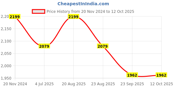 myntra.com Jeetethnics Boys Red Checked 3-Piece Single-Breasted Suit jeetethnics Price History Graph from 20 Nov 2024 to 12 Oct 2025