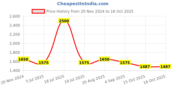 myntra.com Jeetethnics Boys Red Embroidered Regular Kurti with Dhoti Pants jeetethnics Price History Graph from 20 Nov 2024 to 16 Oct 2025