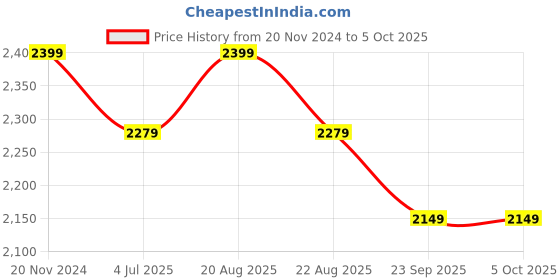 myntra.com Jeetethnics Boys Red Self Design 5 Piece Suit jeetethnics Price History Graph from 20 Nov 2024 to 4 Oct 2025