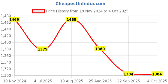myntra.com Jeetethnics Boys Regular Kurta with Dhoti Pants jeetethnics Price History Graph from 19 Nov 2024 to 4 Oct 2025