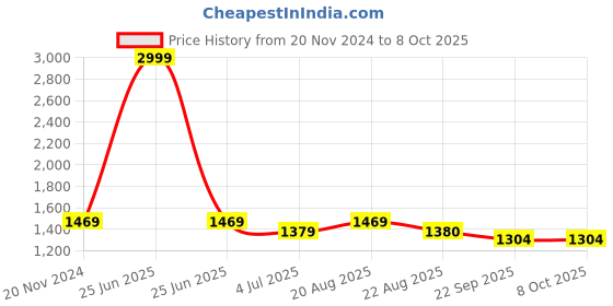 myntra.com Jeetethnics Boys Regular Kurta with Dhoti Pants jeetethnics Price History Graph from 20 Nov 2024 to 7 Oct 2025