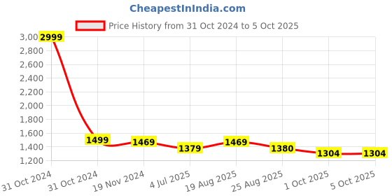 myntra.com Jeetethnics Boys Regular Kurta with Dhoti Pants jeetethnics Price History Graph from 31 Oct 2024 to 5 Oct 2025