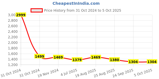 myntra.com Jeetethnics Boys Regular Kurta with Dhoti Pants jeetethnics Price History Graph from 31 Oct 2024 to 4 Oct 2025