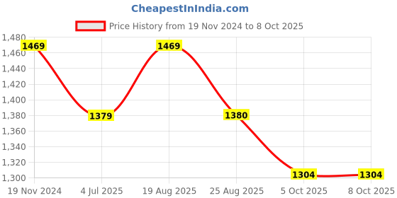 myntra.com Jeetethnics Boys Regular Kurta with Dhoti Pants jeetethnics Price History Graph from 19 Nov 2024 to 8 Oct 2025