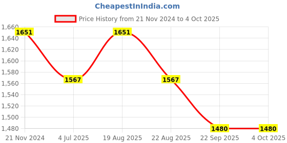 myntra.com Jeetethnics Boys Regular Kurta with Dhoti Pants jeetethnics Price History Graph from 21 Nov 2024 to 4 Oct 2025