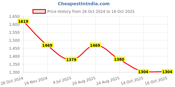myntra.com Jeetethnics Boys Regular Kurta with Dhoti Pants jeetethnics Price History Graph from 26 Oct 2024 to 14 Oct 2025