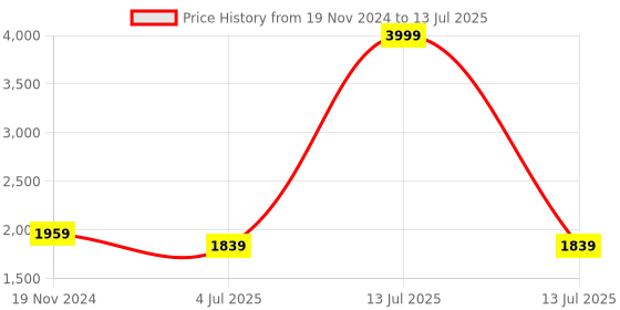 myntra.com Jeetethnics Boys Regular Kurta with Dhoti Pants jeetethnics Price History Graph from 19 Nov 2024 to 13 Jul 2025