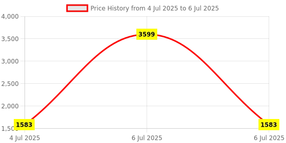 myntra.com Jeetethnics Boys Regular Kurta with Dhoti Pants jeetethnics Price History Graph from 4 Jul 2025 to 6 Jul 2025